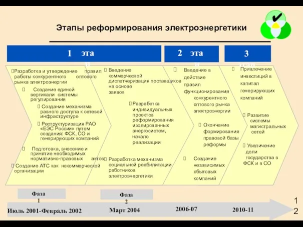 Этапы реформирования электроэнергетики Июль 2001-Февраль 2002 Март 2004 2006-07 2010-11 1 этап