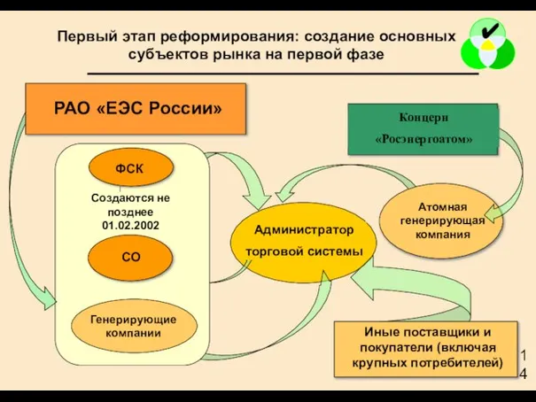 Первый этап реформирования: создание основных субъектов рынка на первой фазе РАО «ЕЭС