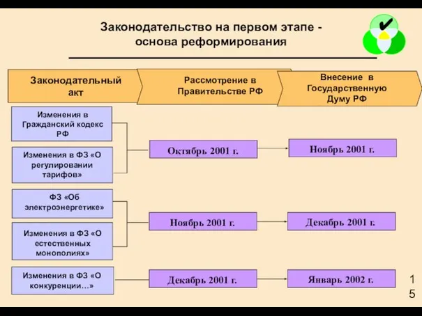 Законодательство на первом этапе - основа реформирования Законодательный акт Рассмотрение в Правительстве