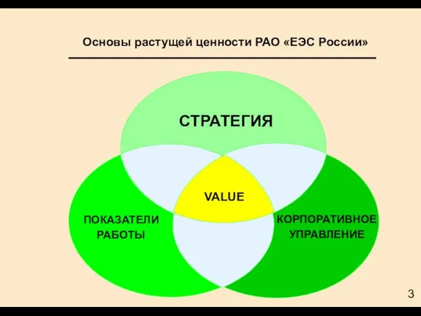 Основы растущей ценности РАО «ЕЭС России» СТРАТЕГИЯ КОРПОРАТИВНОЕ УПРАВЛЕНИЕ VALUE ПОКАЗАТЕЛИ РАБОТЫ VALUE