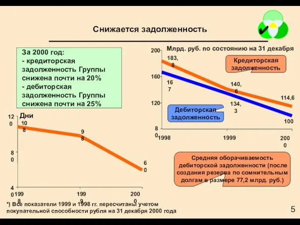 Снижается задолженность 114,6 140,6 183,8 100 134,3 167 120 160 200 1998