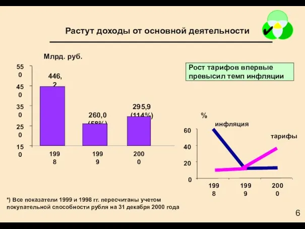 Рост тарифов впервые превысил темп инфляции *) Все показатели 1999 и 1998