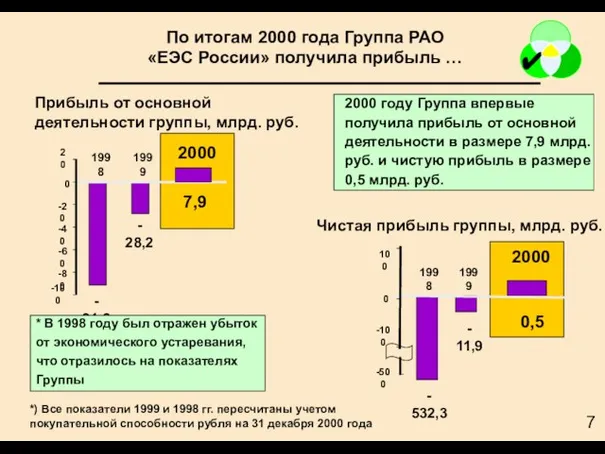 По итогам 2000 года Группа РАО «ЕЭС России» получила прибыль … *)