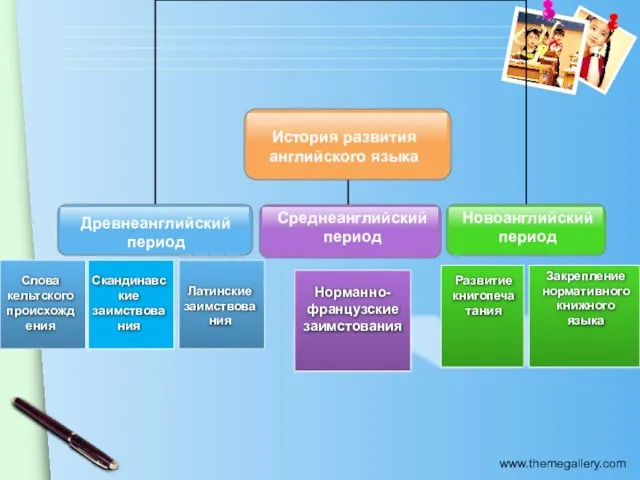 Новоанглийский период Древнеанглийский период Слова кельтского происхождения Латинские заимствования Среднеанглийский период Скандинавские