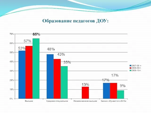 Образование педагогов ДОУ: