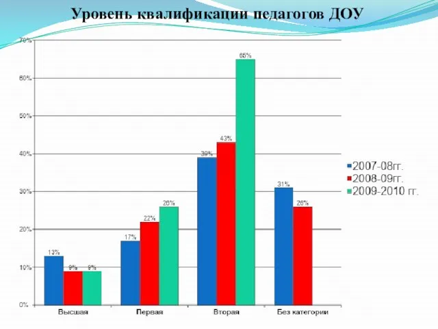 Уровень квалификации педагогов ДОУ