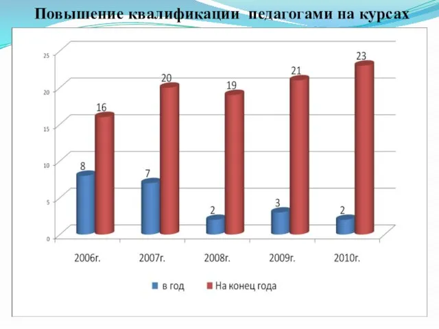 Повышение квалификации педагогами на курсах