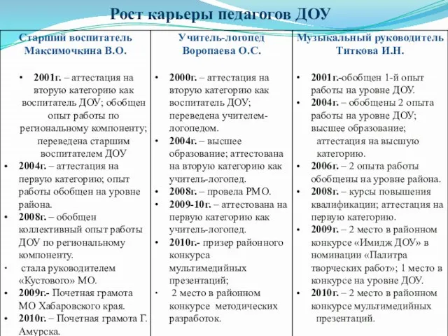 Рост карьеры педагогов ДОУ