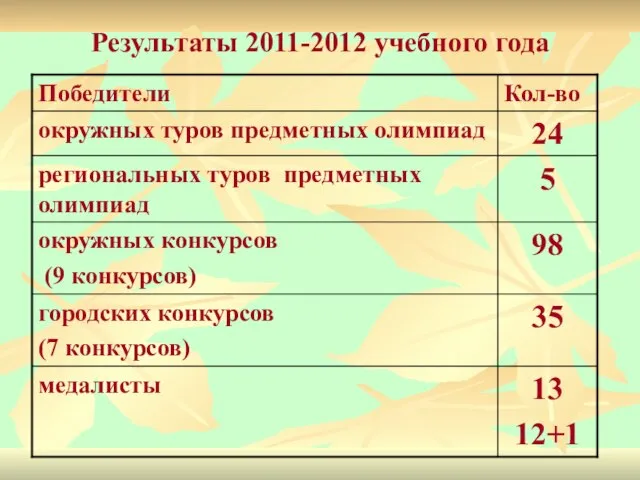 Результаты 2011-2012 учебного года