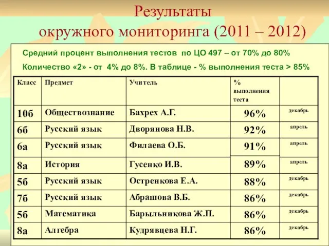 Результаты окружного мониторинга (2011 – 2012) Средний процент выполнения тестов по ЦО