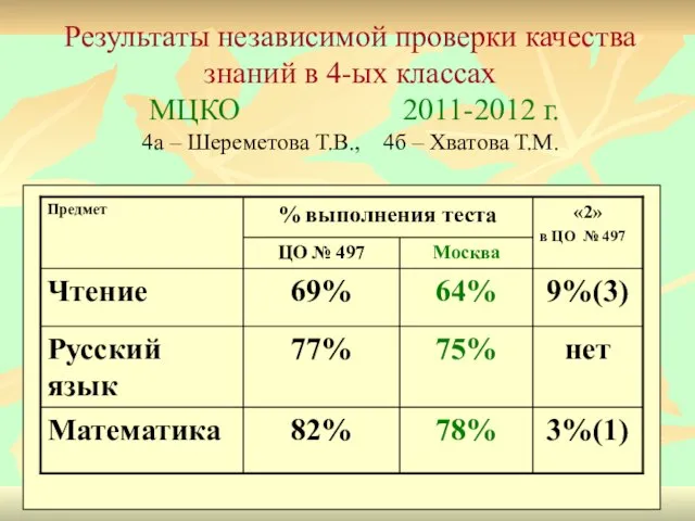 Результаты независимой проверки качества знаний в 4-ых классах МЦКО 2011-2012 г. 4а