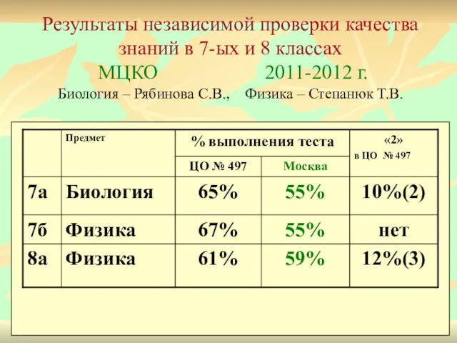 Результаты независимой проверки качества знаний в 7-ых и 8 классах МЦКО 2011-2012