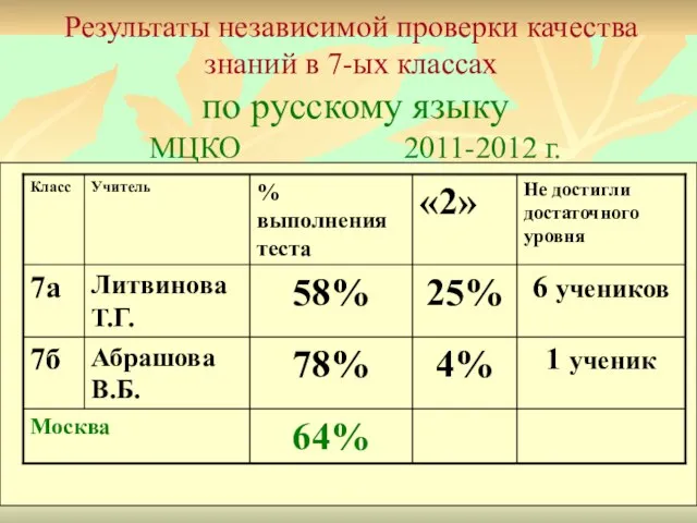 Результаты независимой проверки качества знаний в 7-ых классах по русскому языку МЦКО 2011-2012 г.