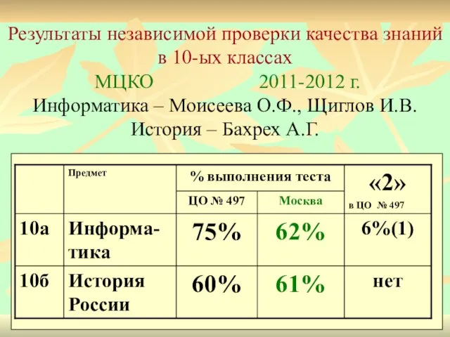 Результаты независимой проверки качества знаний в 10-ых классах МЦКО 2011-2012 г. Информатика