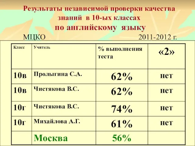 Результаты независимой проверки качества знаний в 10-ых классах по английскому языку МЦКО 2011-2012 г.