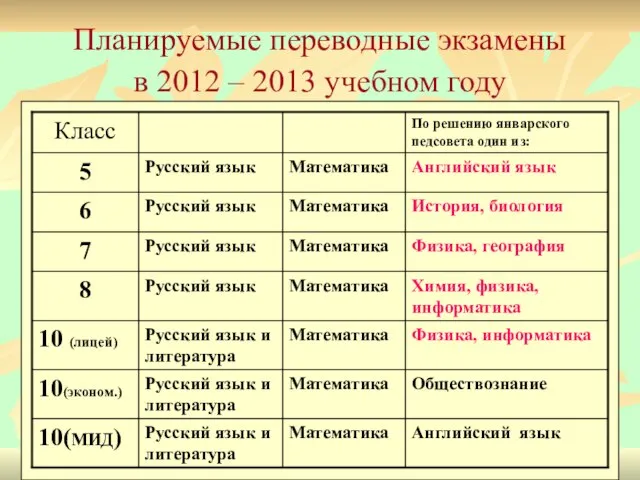 Планируемые переводные экзамены в 2012 – 2013 учебном году