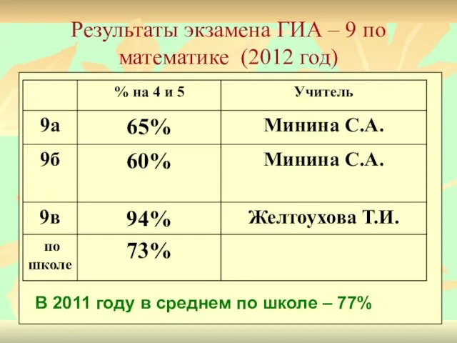 Результаты экзамена ГИА – 9 по математике (2012 год) В 2011 году