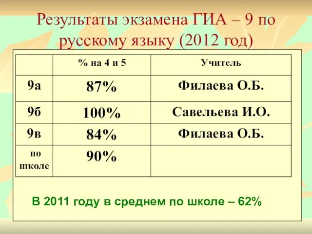 Результаты экзамена ГИА – 9 по русскому языку (2012 год) В 2011