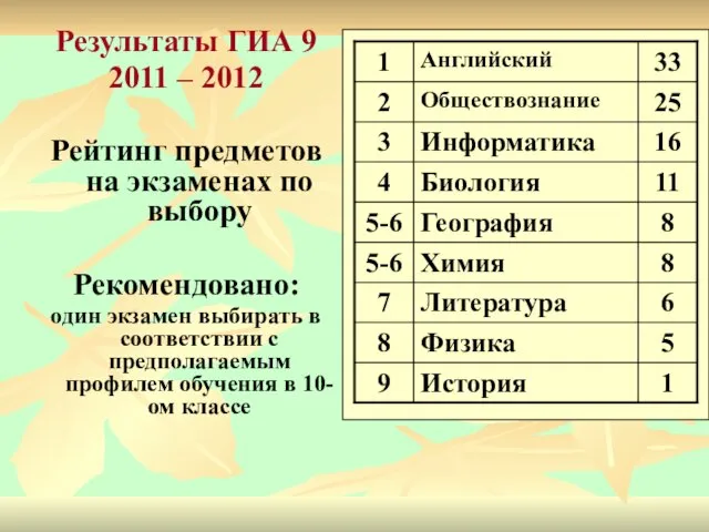 Результаты ГИА 9 2011 – 2012 Рейтинг предметов на экзаменах по выбору