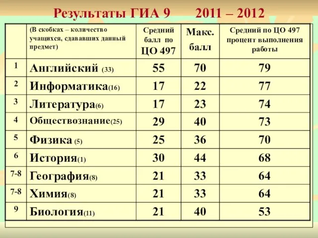 Результаты ГИА 9 2011 – 2012