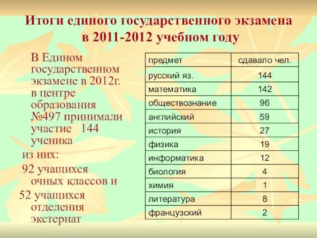 Итоги единого государственного экзамена в 2011-2012 учебном году В Едином государственном экзамене