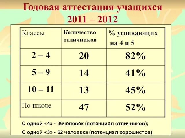 Годовая аттестация учащихся 2011 – 2012 С одной «4» - 36человек (потенциал