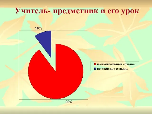 Учитель- предметник и его урок