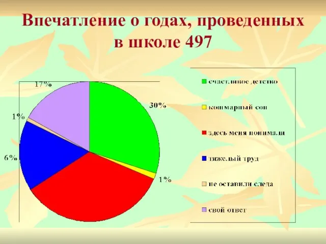 Впечатление о годах, проведенных в школе 497