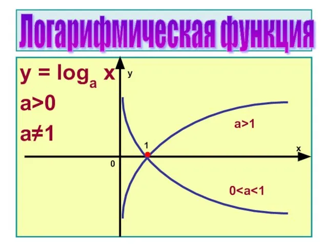 y = loga x а>0 а≠1 Логарифмическая функция a>1 0 y x 1 0 ●