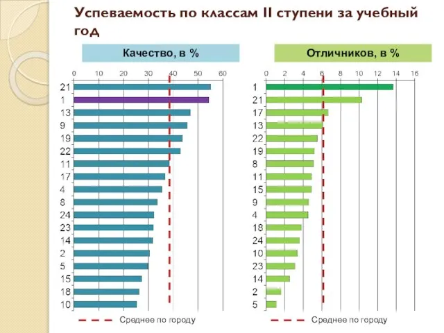 Успеваемость по классам II ступени за учебный год Качество, в % Отличников,