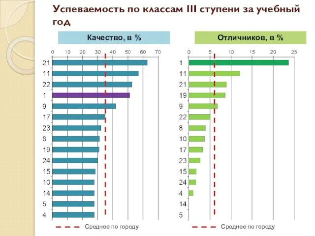 Успеваемость по классам III ступени за учебный год Качество, в % Отличников,