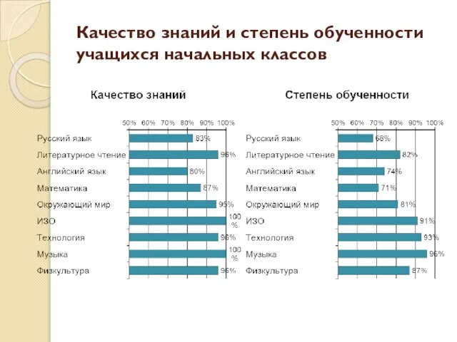 Качество знаний и степень обученности учащихся начальных классов