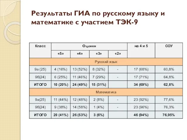 Результаты ГИА по русскому языку и математике с участием ТЭК-9