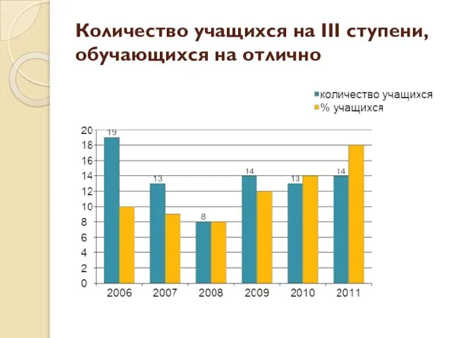 Количество учащихся на III ступени, обучающихся на отлично