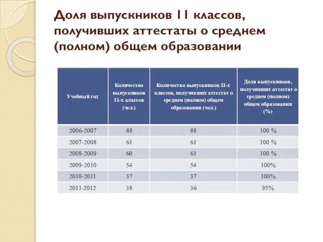 Доля выпускников 11 классов, получивших аттестаты о среднем (полном) общем образовании