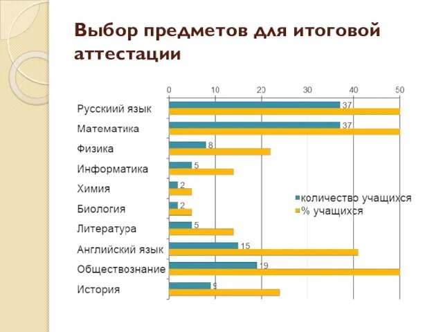 Выбор предметов для итоговой аттестации