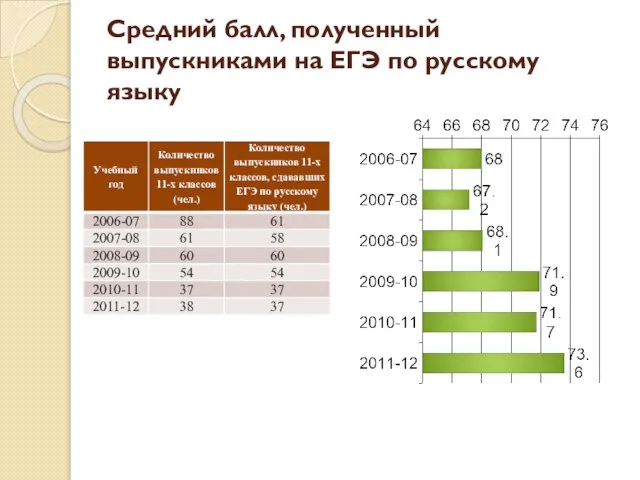 Средний балл, полученный выпускниками на ЕГЭ по русскому языку