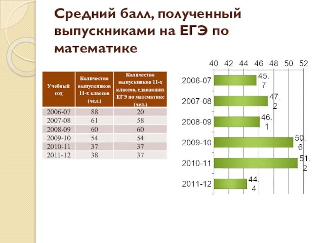 Средний балл, полученный выпускниками на ЕГЭ по математике