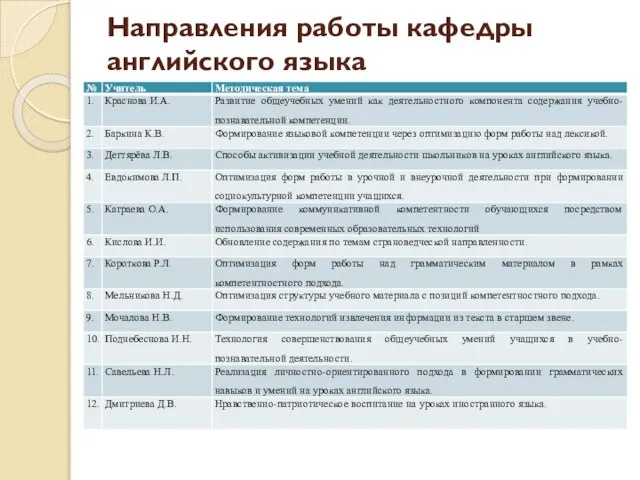 Направления работы кафедры английского языка