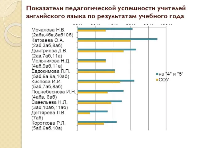 Показатели педагогической успешности учителей английского языка по результатам учебного года