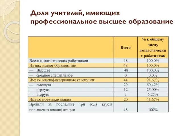 Доля учителей, имеющих профессиональное высшее образование