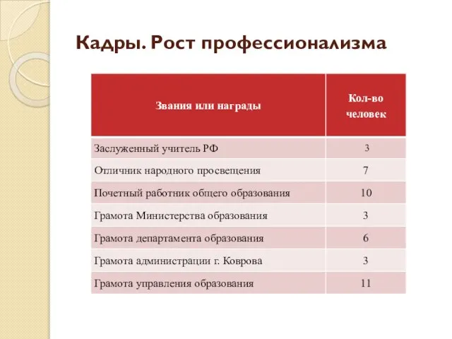 Кадры. Рост профессионализма