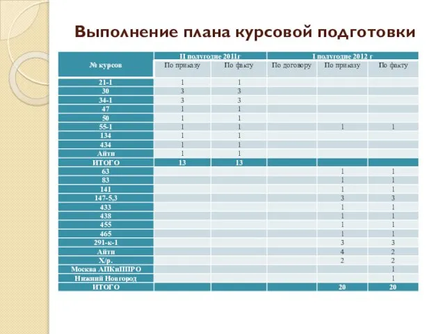 Выполнение плана курсовой подготовки