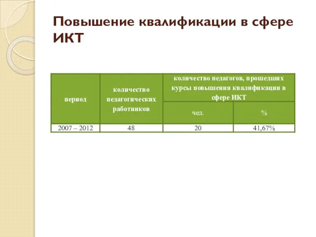 Повышение квалификации в сфере ИКТ