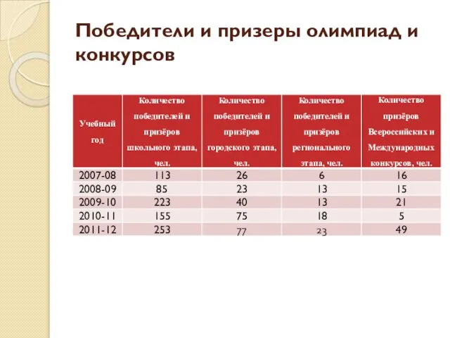 Победители и призеры олимпиад и конкурсов