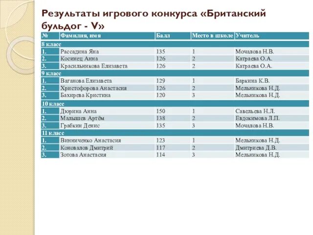 Результаты игрового конкурса «Британский бульдог - V»