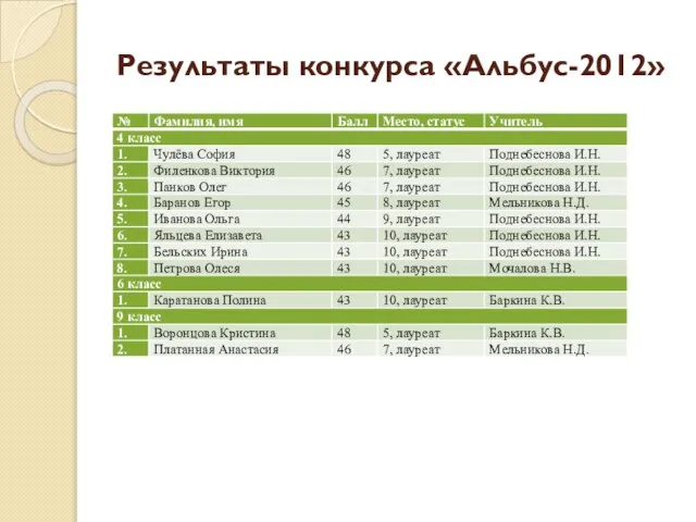 Результаты конкурса «Альбус-2012»