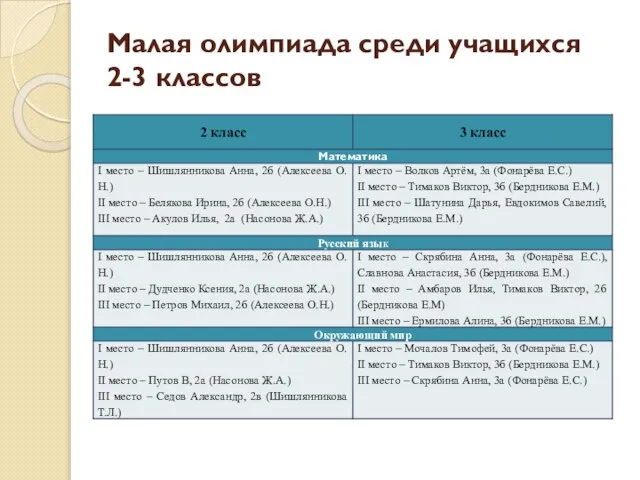 Малая олимпиада среди учащихся 2-3 классов