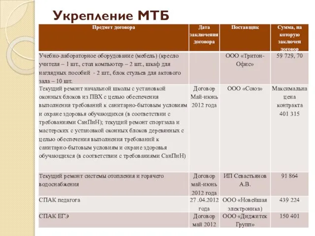 Укрепление МТБ