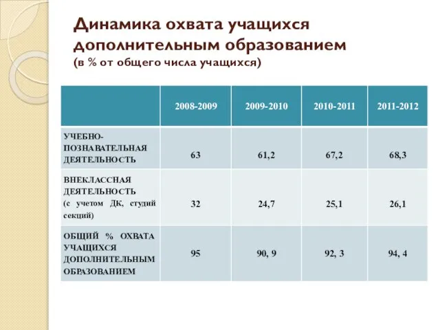 Динамика охвата учащихся дополнительным образованием (в % от общего числа учащихся)